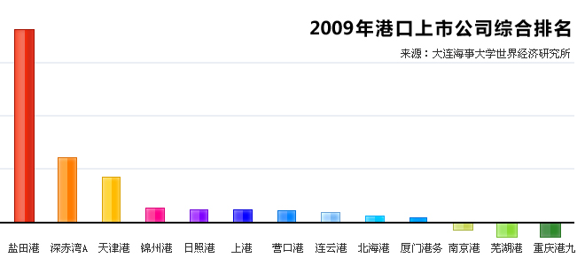 2009年港口上市公司综合排名